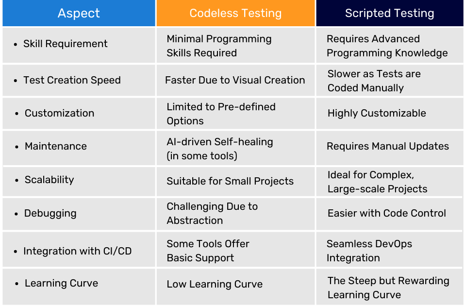 Codeless-vs-Scripted-Automation-Testing
