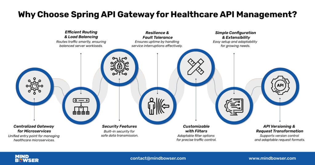 Spring API Gateway for Healthcare: Key Benefits & Features