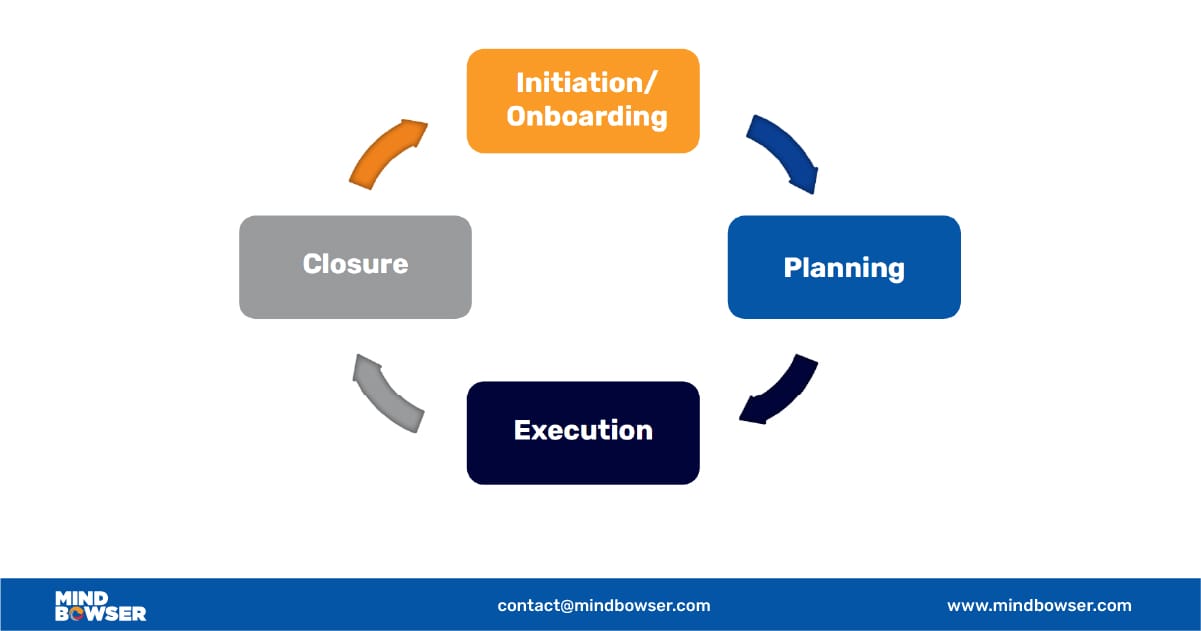 Customer Experience Process