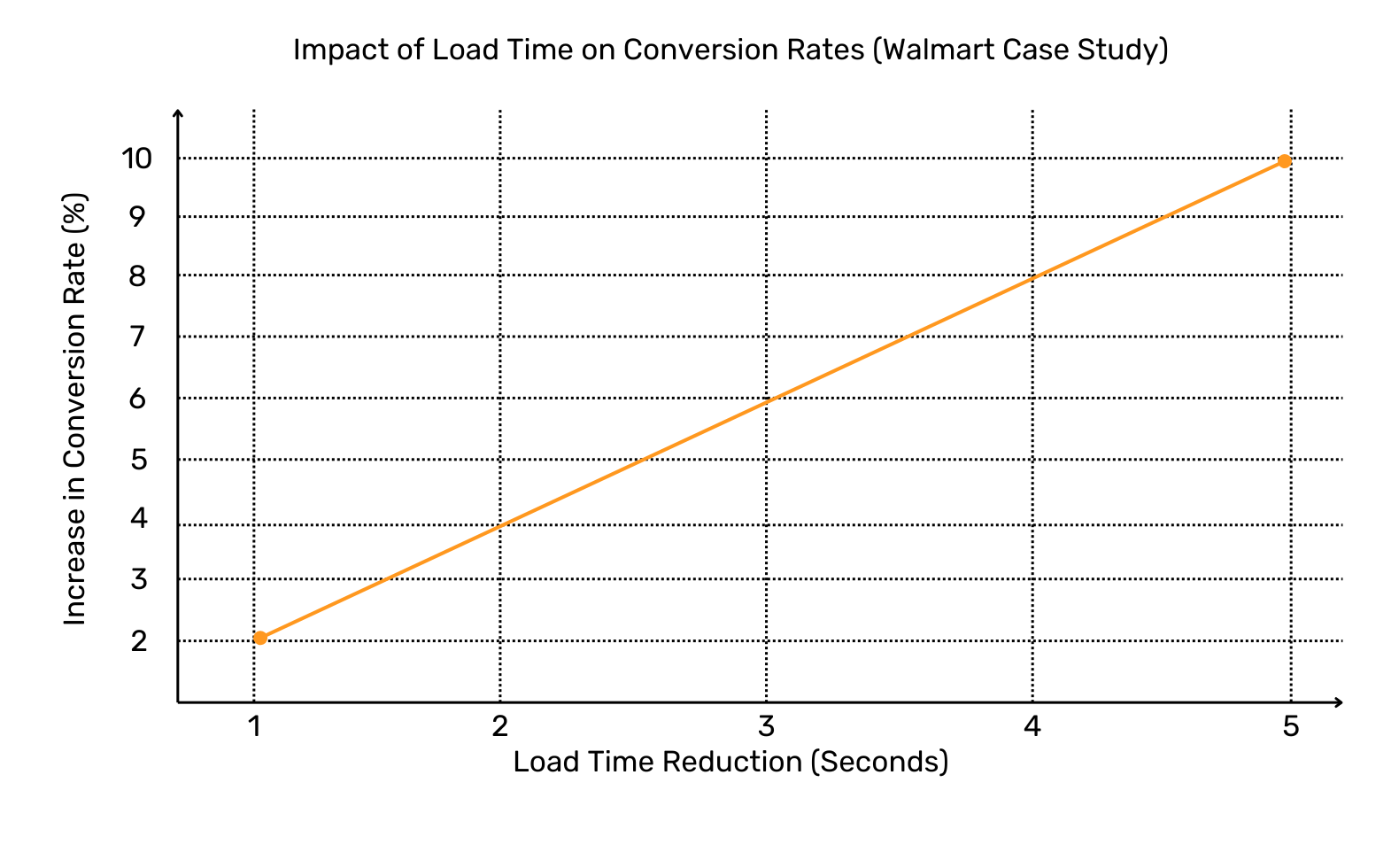 Impact of Load Time on Conversion Rates