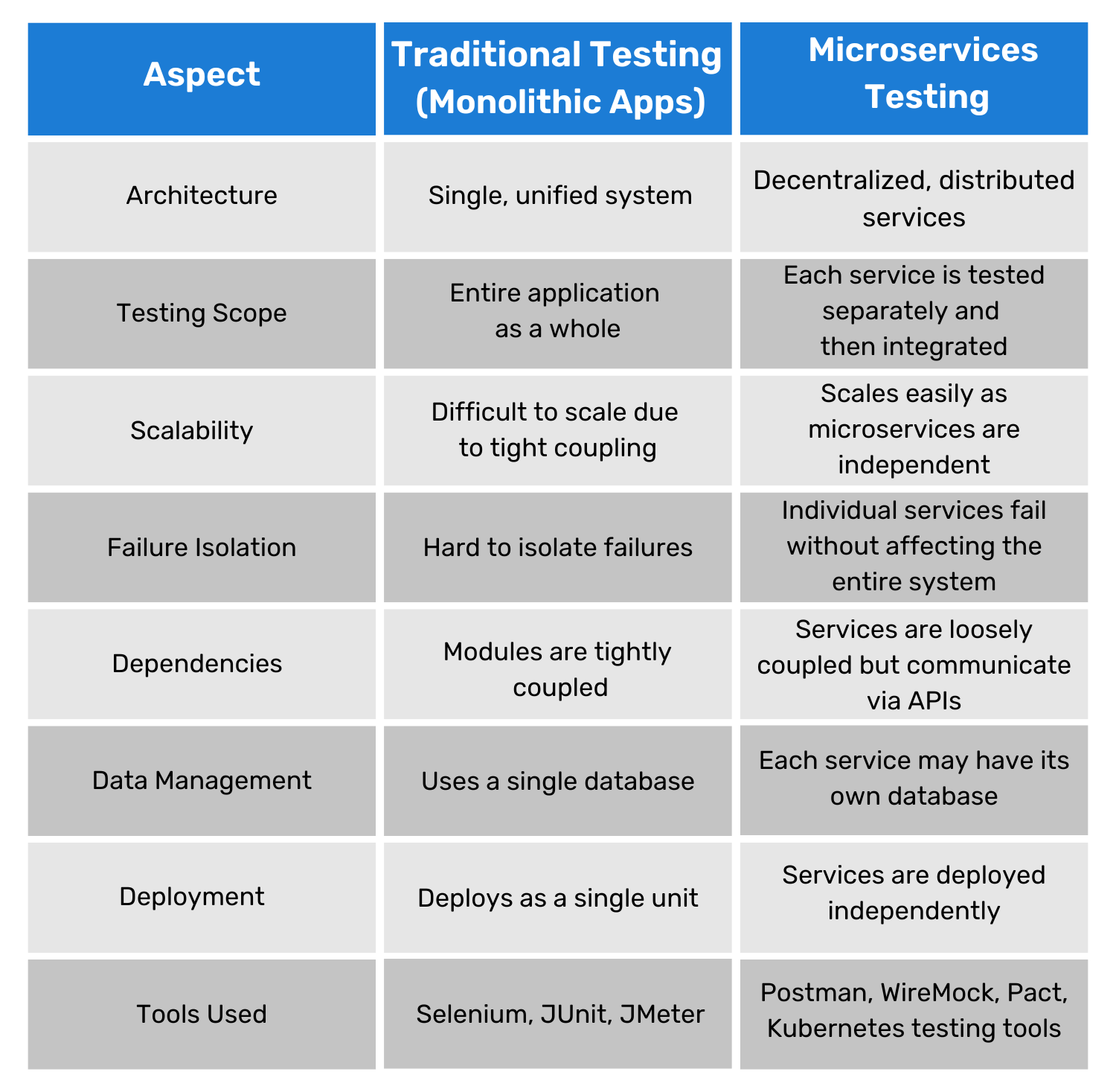 How is Microservices Testing Different from Traditional Testing
