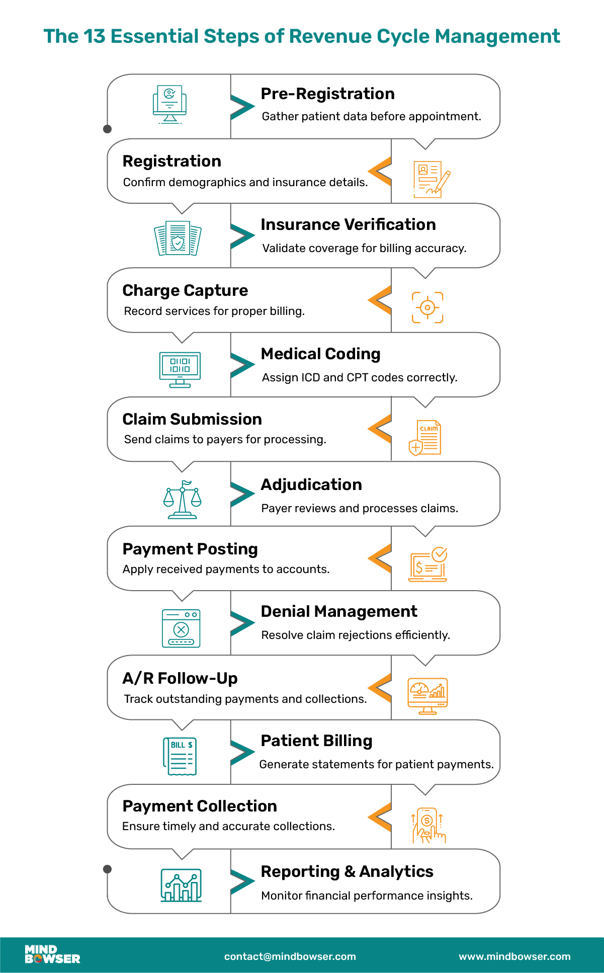 The 13 Essential Steps of Revenue Cycle Management