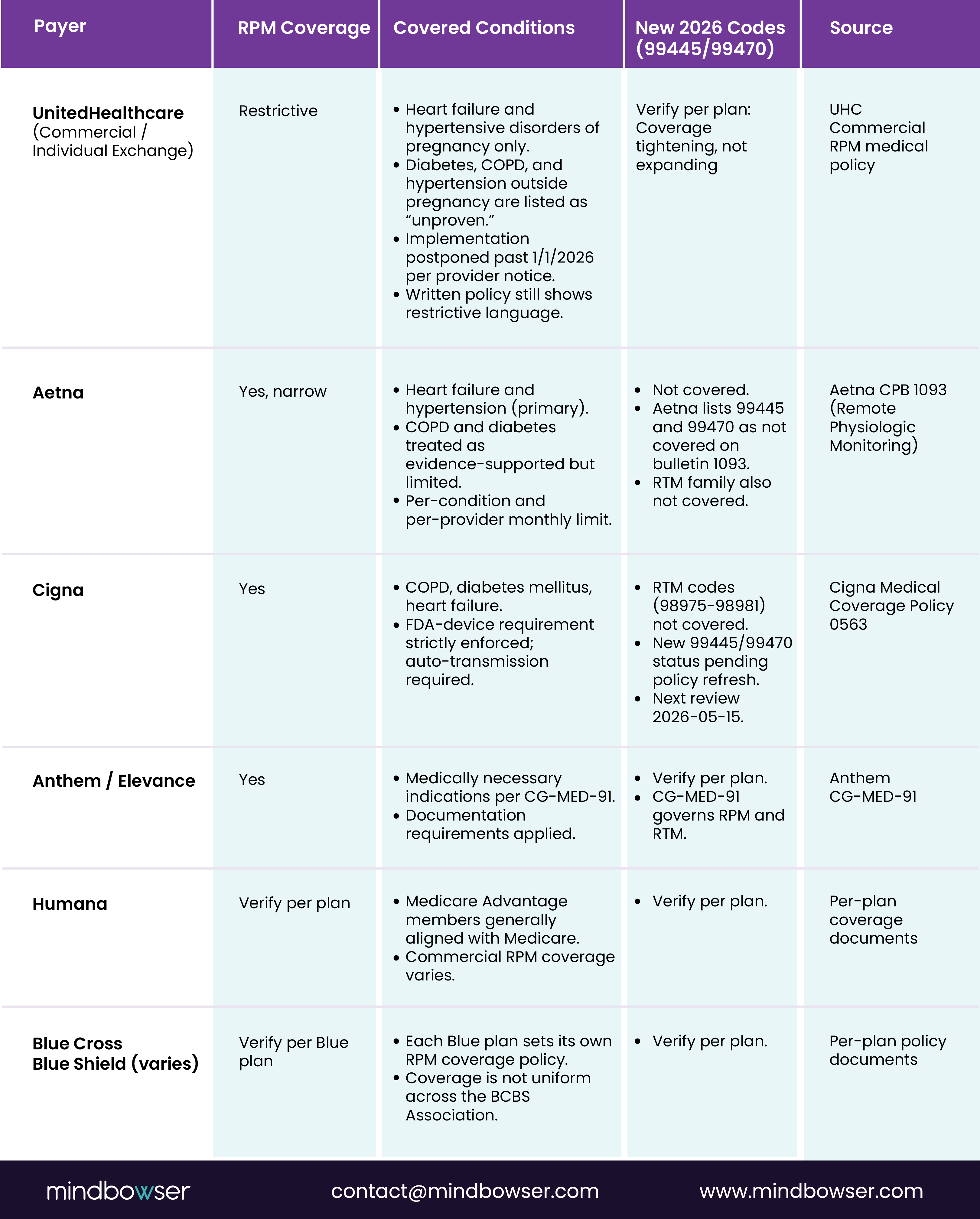 Telemedicine RPM insurance coverage chart
