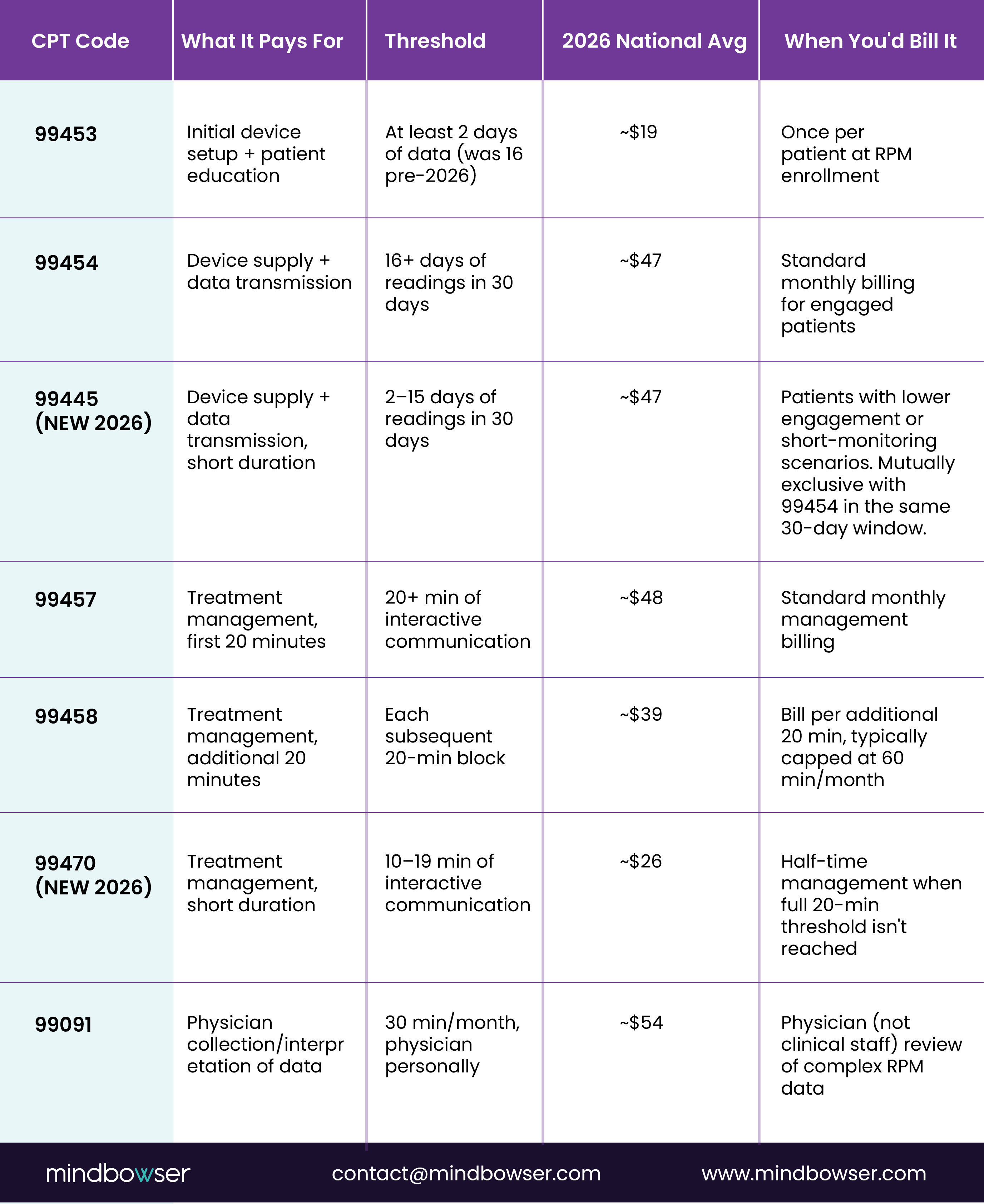RPM CPT billing code table