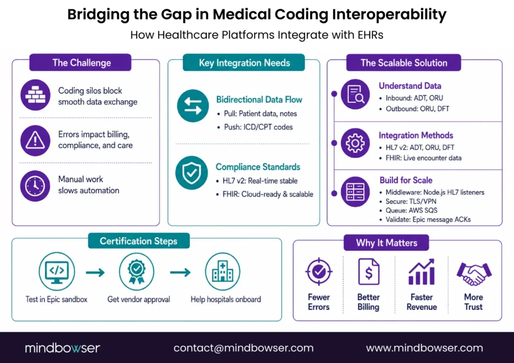 Infographic explaining medical coding interoperability with EHRs, covering common integration challenges, bidirectional data exchange, HL7 v2 and FHIR standards, scalable integration architecture, certification steps, and business benefits such as fewer errors, improved billing, faster revenue cycles, and greater trust.
