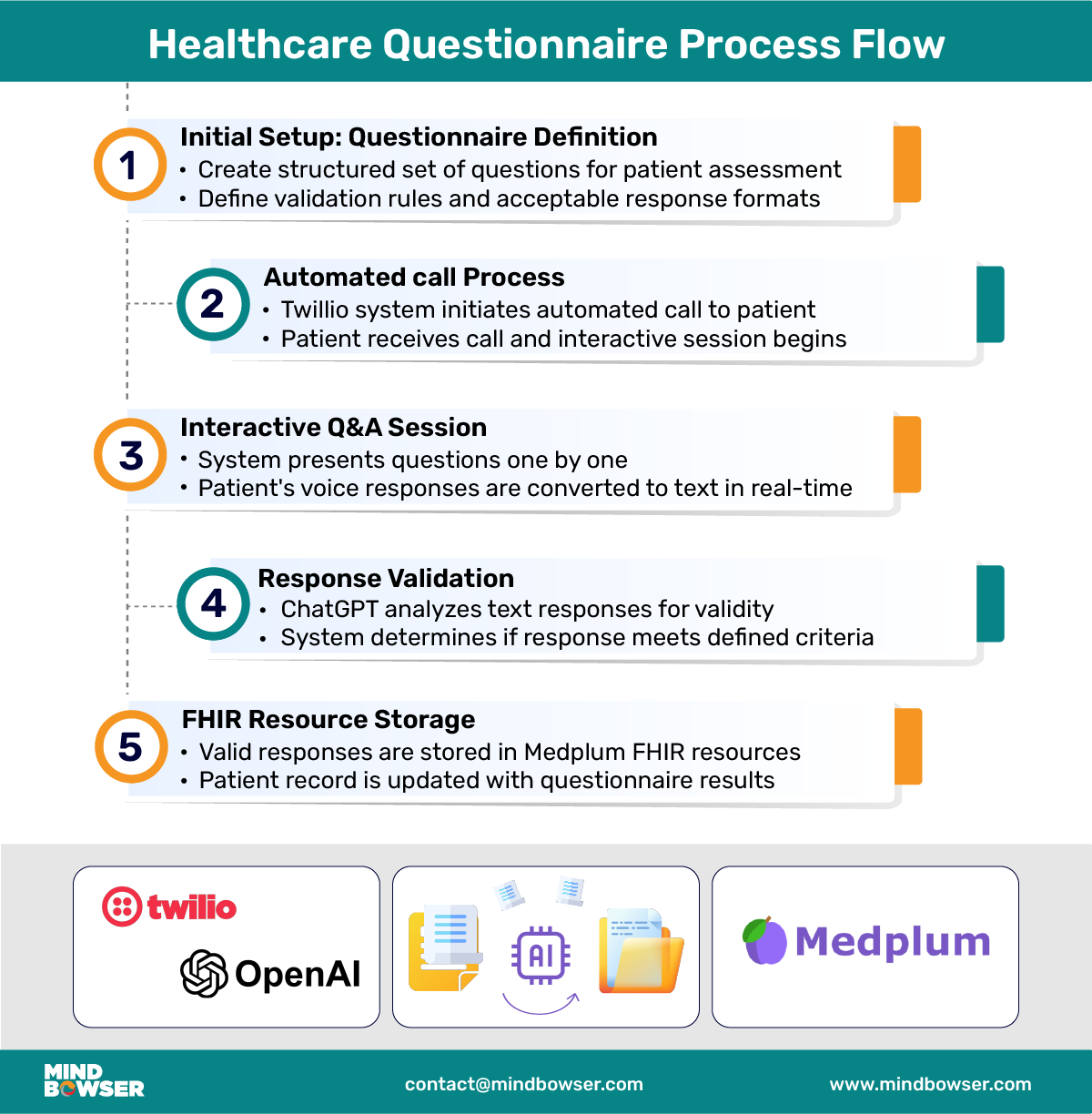 Building a Smarter Patient Call System with Twilio 