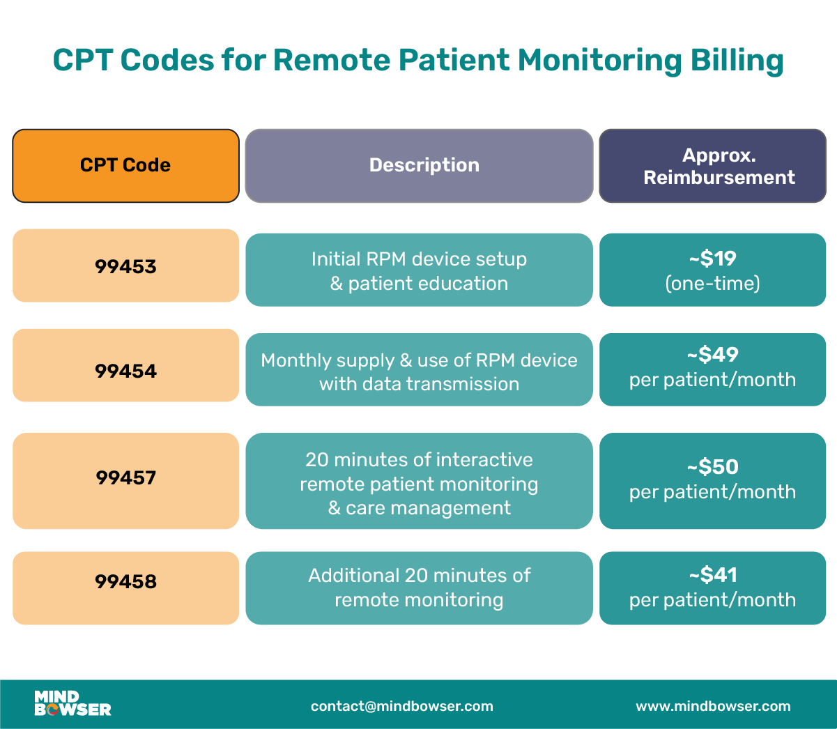CPT Codes for Remote Patient Monitoring Billing