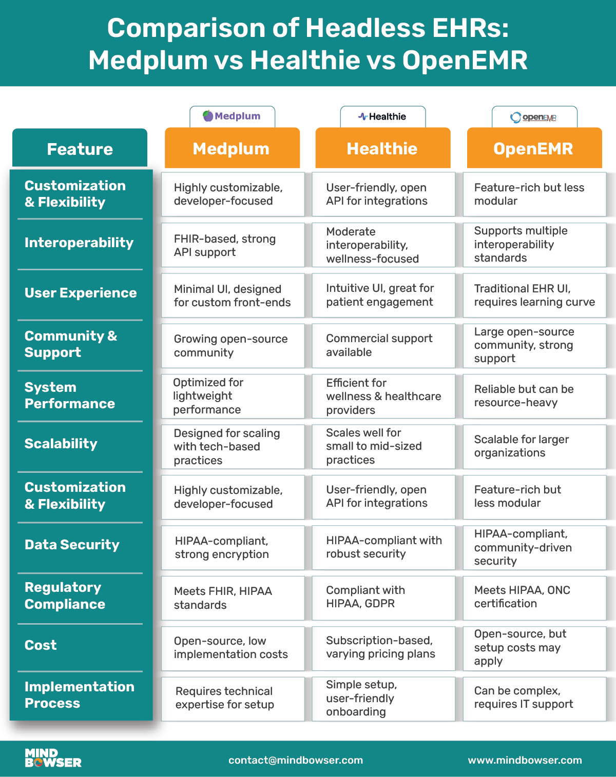 Comparison of headless EHRs- Medplum vs healthie vs OpenEMR