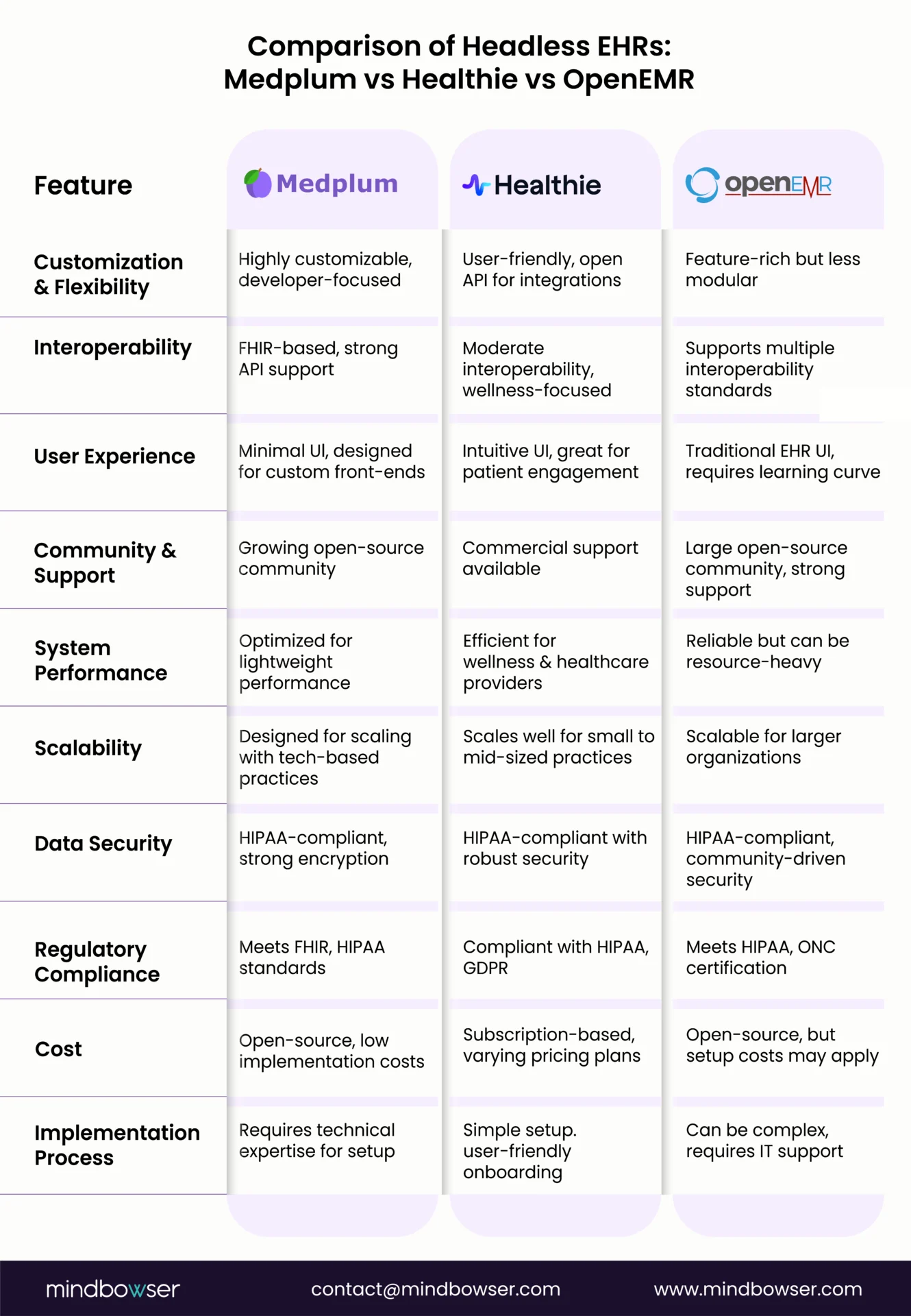 Comparison of headless EHRs- Medplum vs healthie vs OpenEMR