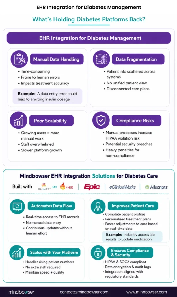 Infographic showing key barriers faced by diabetes management platforms—manual data handling, fragmented patient information, limited scalability, and compliance risks—and how Mindbowser’s EHR integration solutions automate data flow, improve patient care, support platform growth, and strengthen HIPAA and SOC 2 compliance using SMART on FHIR and integrations with Epic, eClinicalWorks, and Allscripts.
