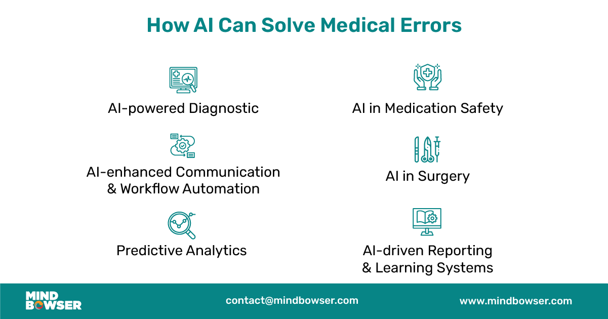 How AI Can Solve Medical Errors
