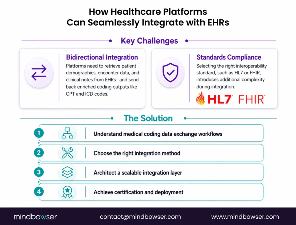Infographic outlining two major EHR integration challenges—bidirectional data exchange and compliance with HL7 and FHIR standards—followed by a four-step solution: understand medical coding workflows, select the integration method, build a scalable integration layer, and complete certification and deployment.