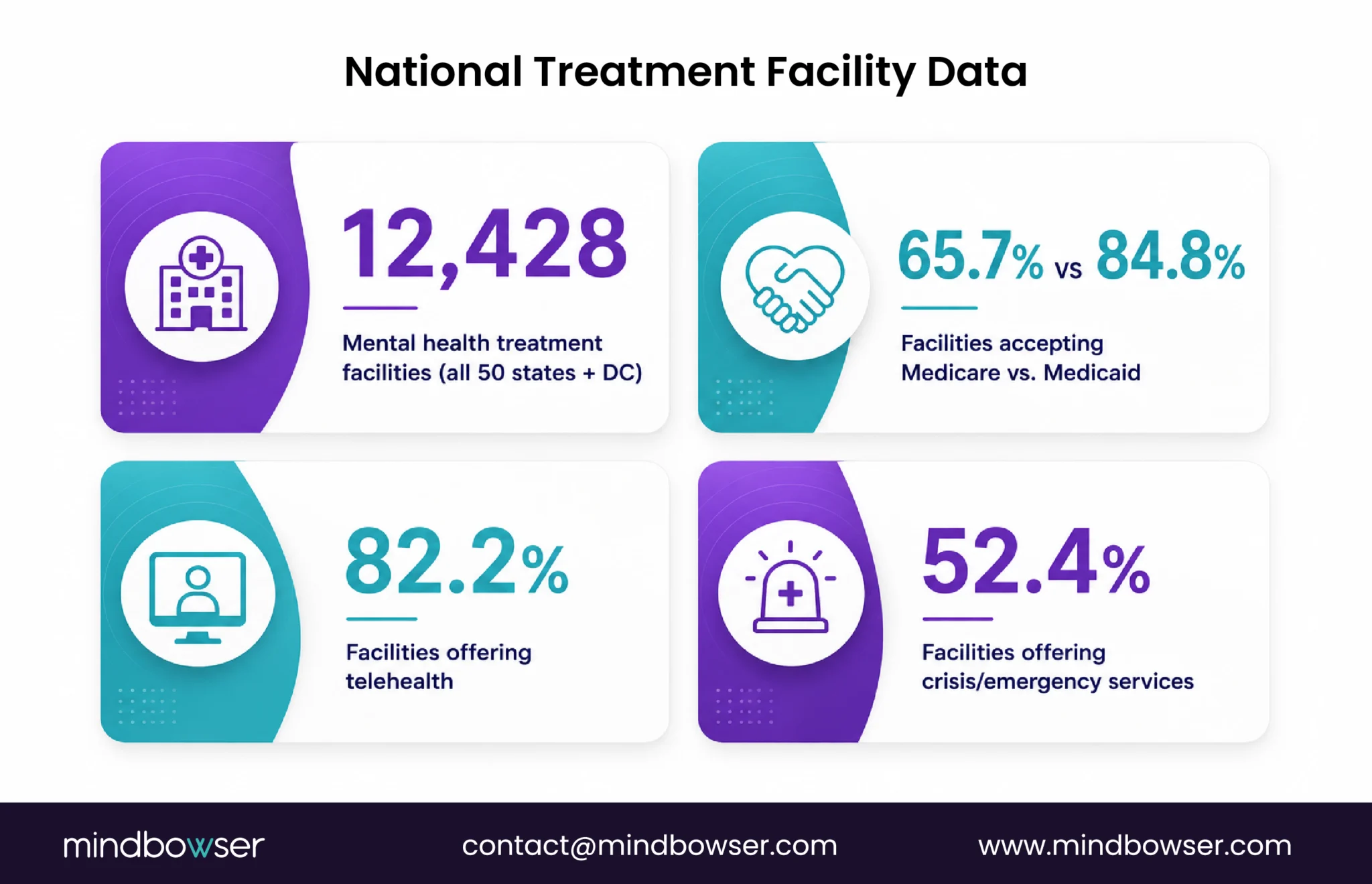 National mental health treatment facility statistics dashboard