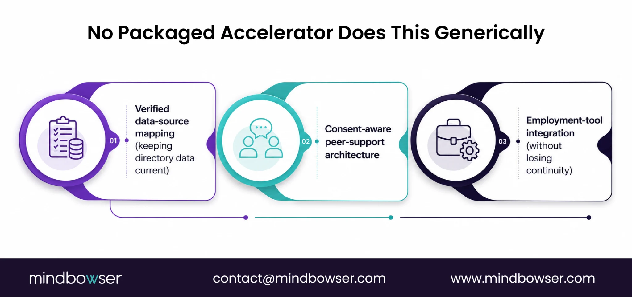 Verified data mapping, peer support, and employment integration workflow