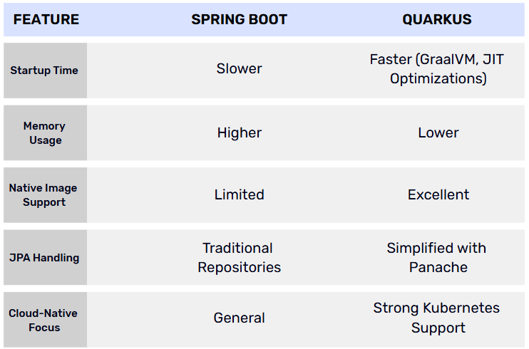Spring Boot vs. Quarkus Comparison