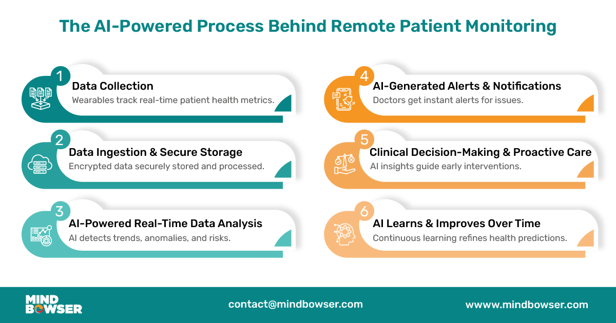 How AI-Driven Remote Patient Monitoring Works 
