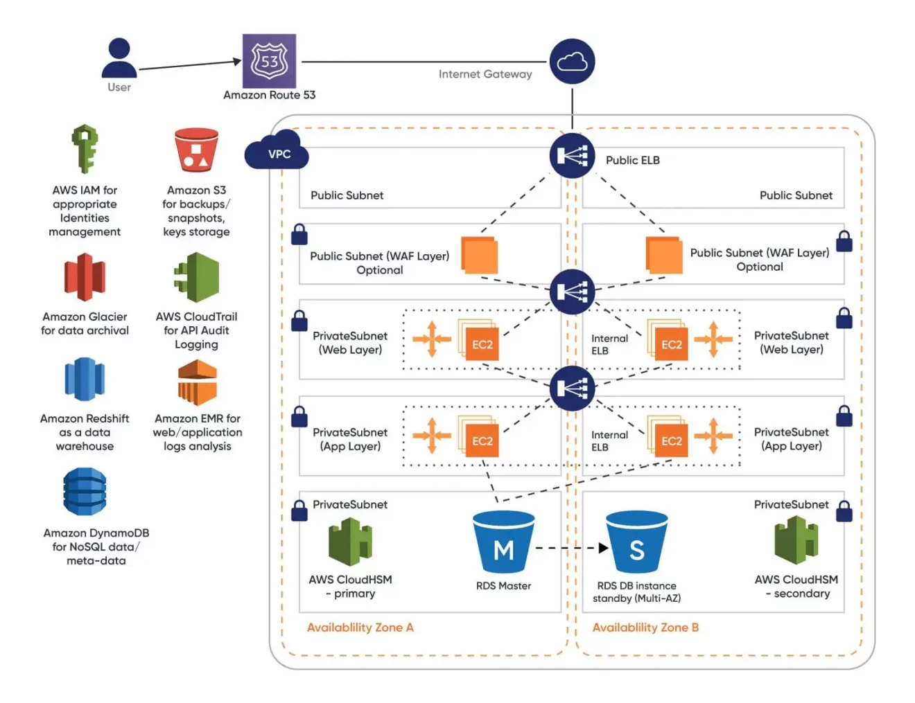 Typical-Healthcare-App-Architecture