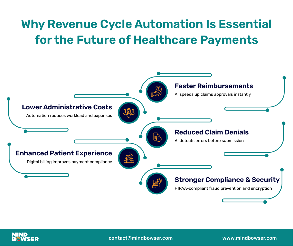 Revenue-Cycle-Automation