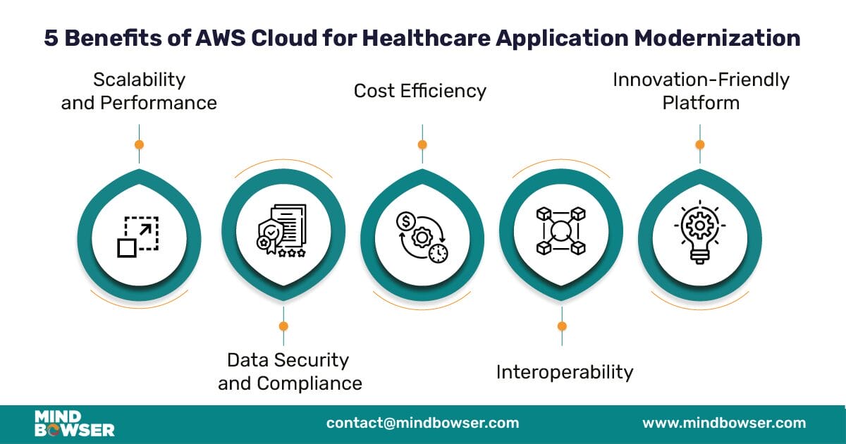 5 Benefits of AWS Cloud for Healthcare Application Modernizaion