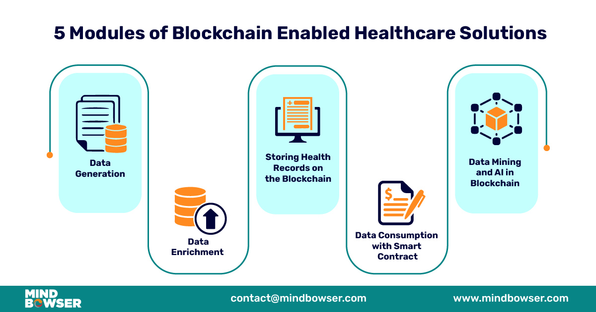 5 Modules of Blockchain Enabled Healthcare Solutions