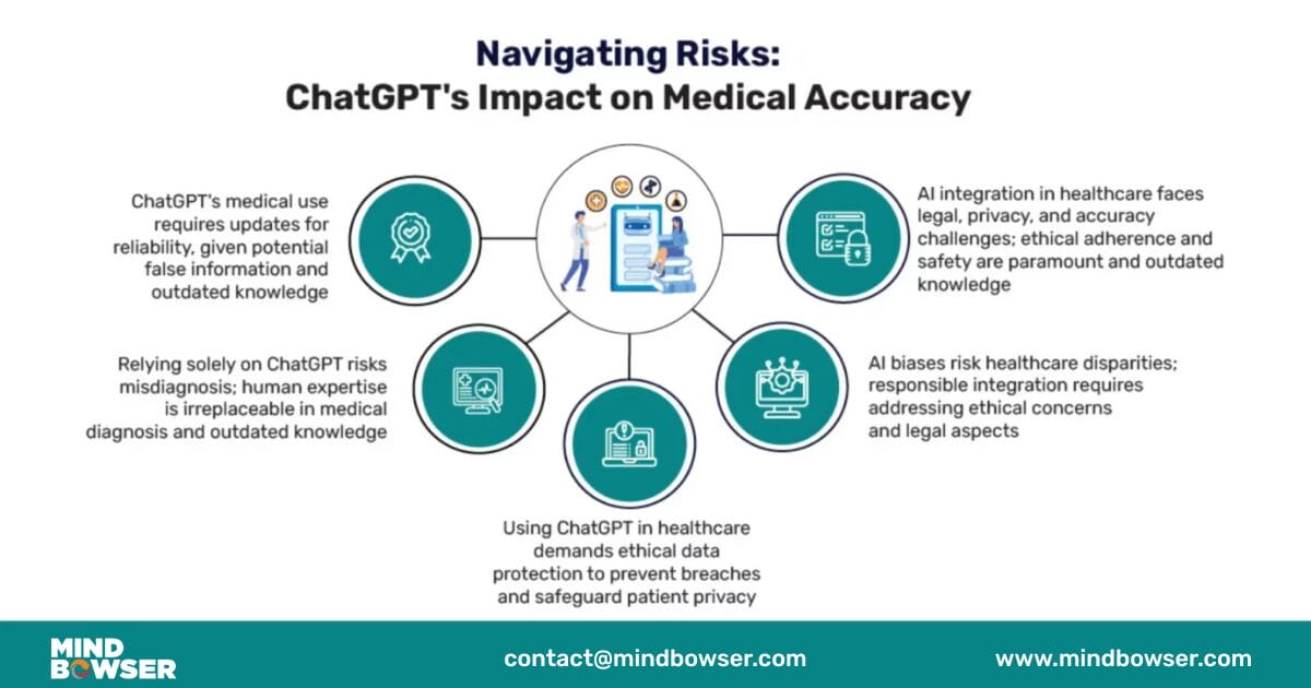 Potential Harms of ChatGPT in the Medical Field?
