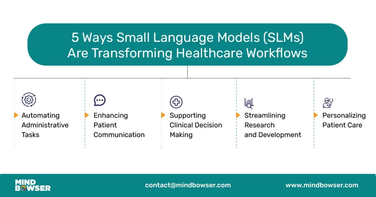 Image of 5 Ways Small Language Models (SLMs) Are Transforming Healthcare Workflows