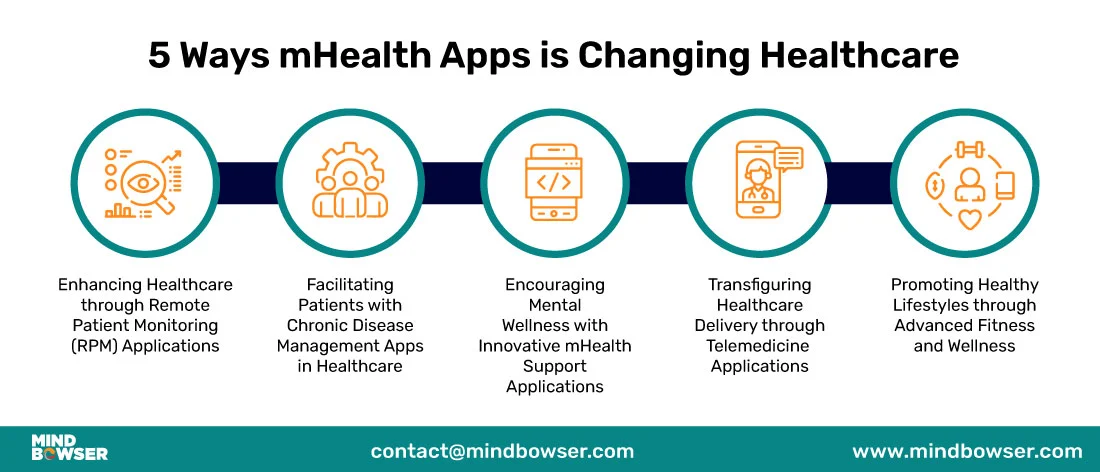 5 Ways mHealth Apps is Changing Healthcare and Its Impact