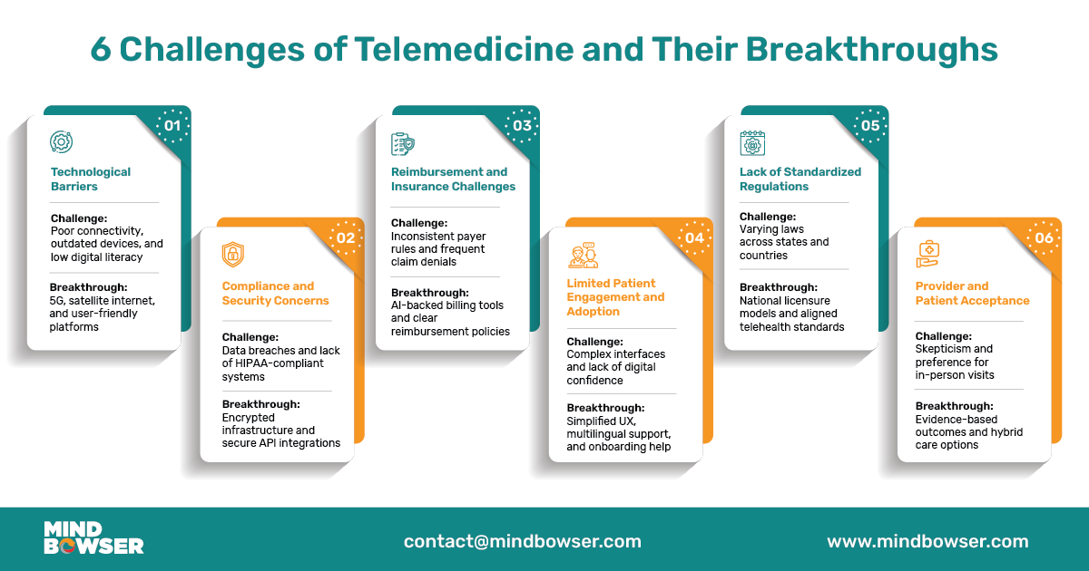6 Challenges of Telemedicine and Their Breakthroughs - 01