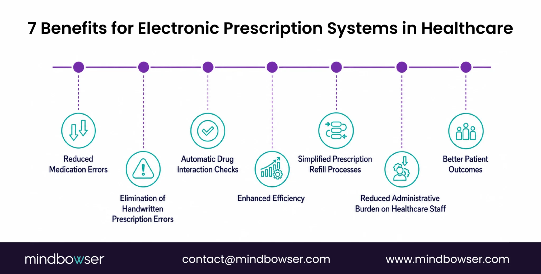 7 Benefits of Electronic Prescription Systems in Healthcare