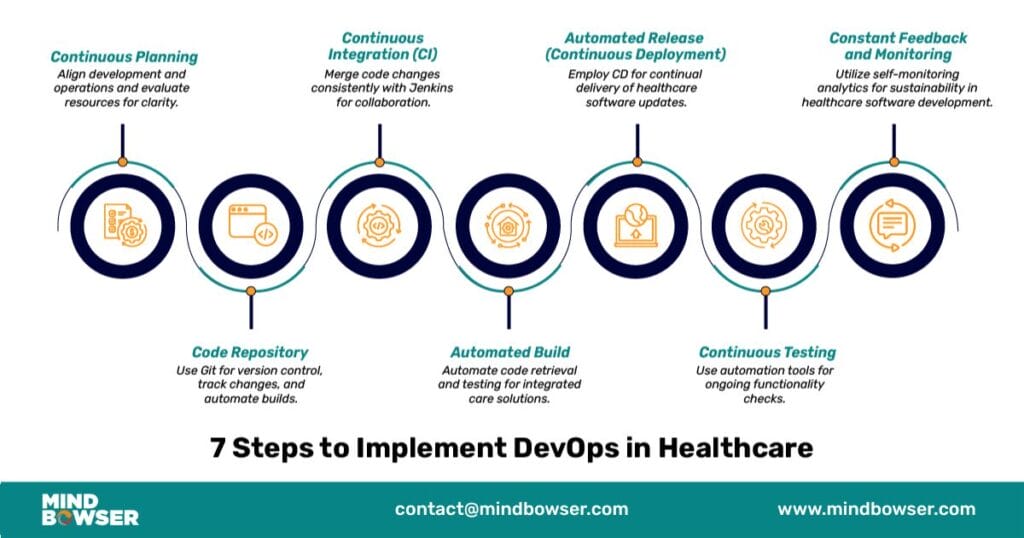 How to Implement DevOps in Healthcare? 7 Key Steps