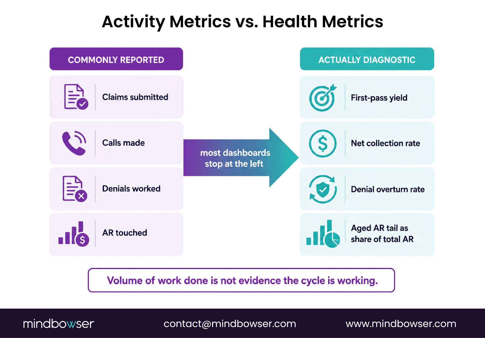 Comparison of common revenue cycle activity measures such as claims submitted, calls made, denials worked, and AR touched with diagnostic measures including first-pass yield, net collection rate, denial overturn rate, and aged AR.