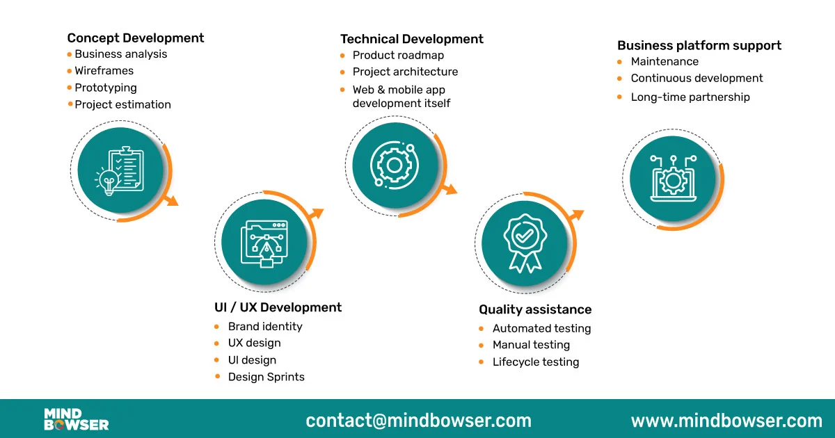 App Development Workflow at Mindbowser