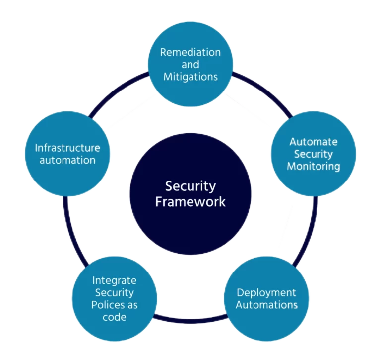 Automation in Security