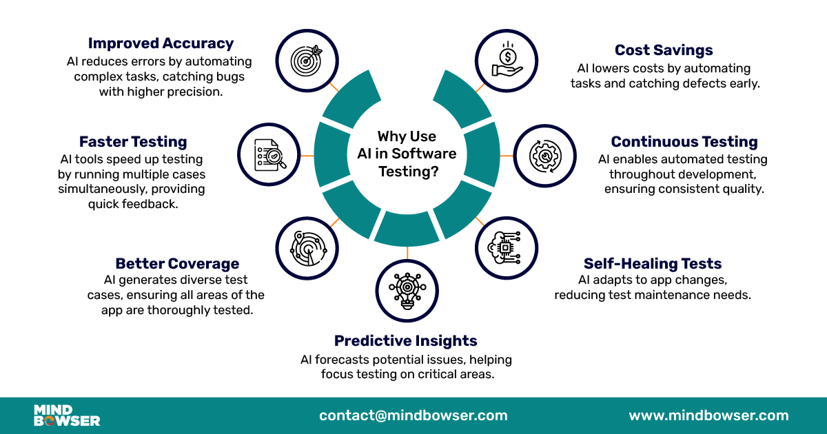 Benefits of Using AI in Software Testing