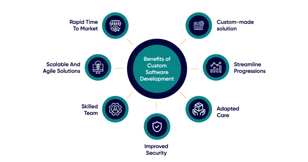 Image of Benefits of custom software development