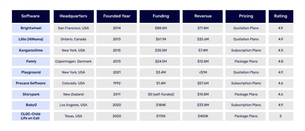Stats of Childcare Companies