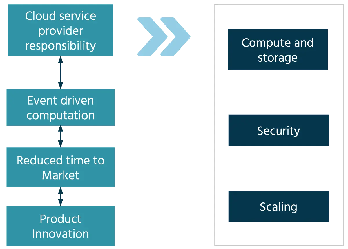 Building Blocks of Serverless Architecture