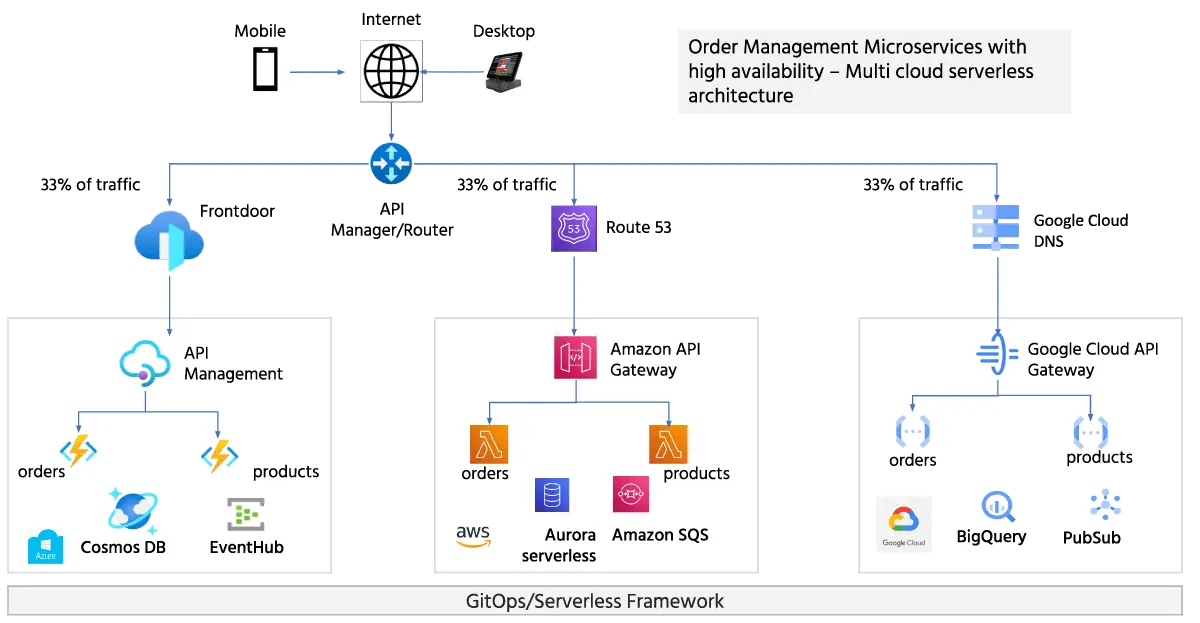 Building Multi-Cloud Healthcare Solutions with Serverless Framework