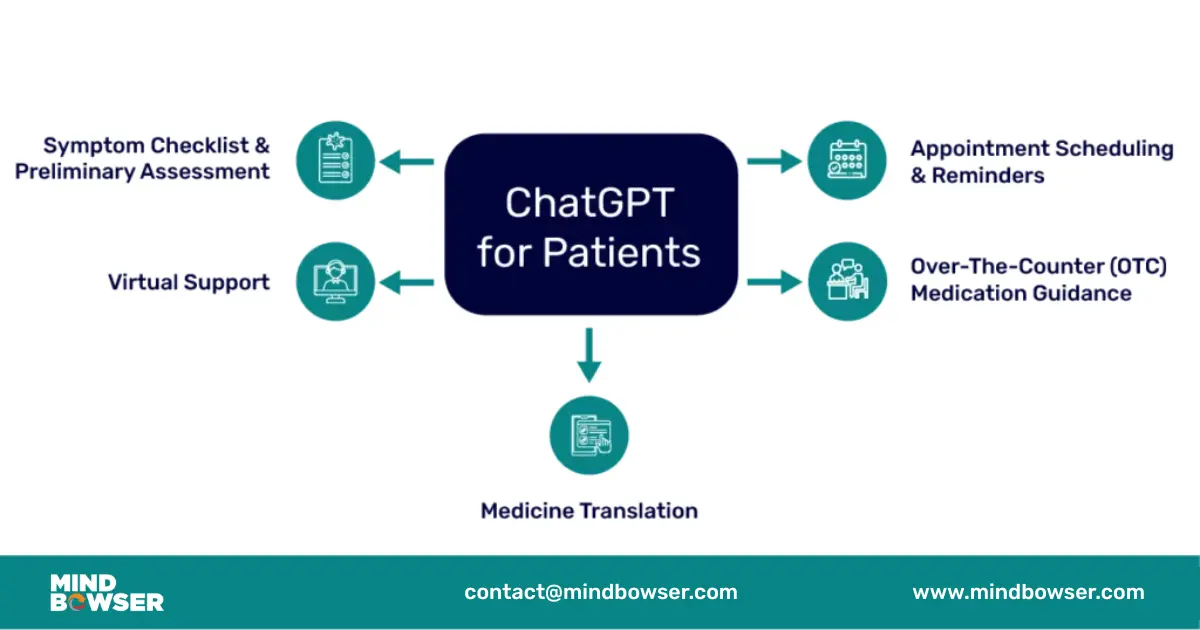 Image of ChatGPT for Patients 