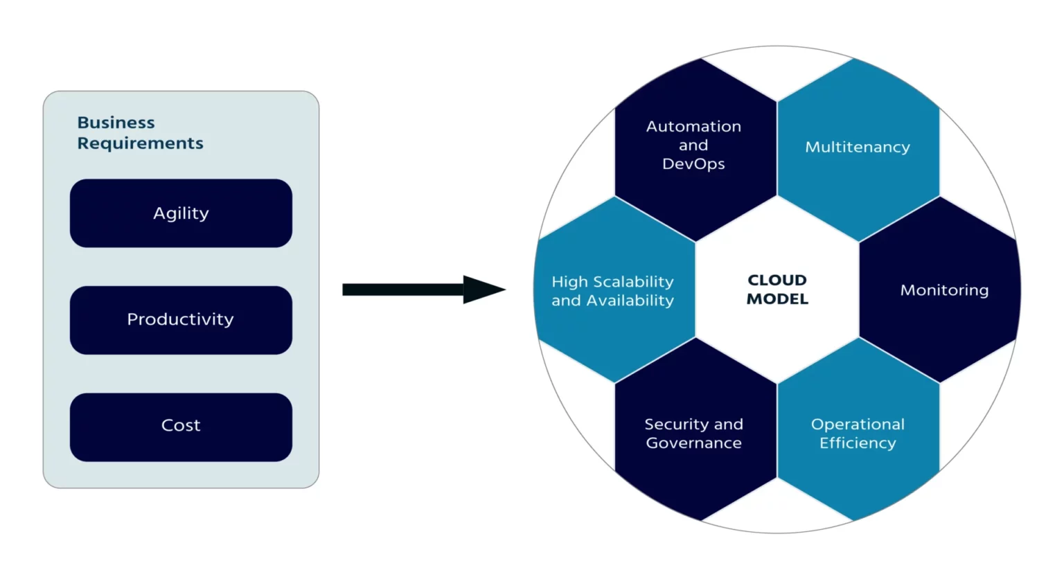 Image of Cloud Strategies