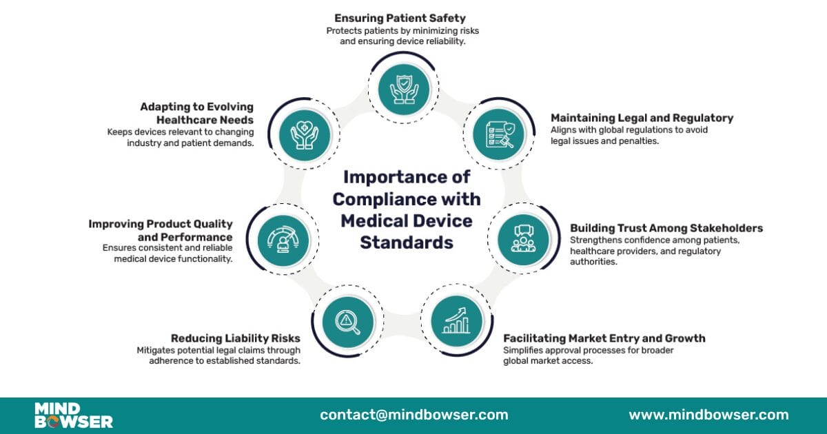 Compliance with Medical Device Standards