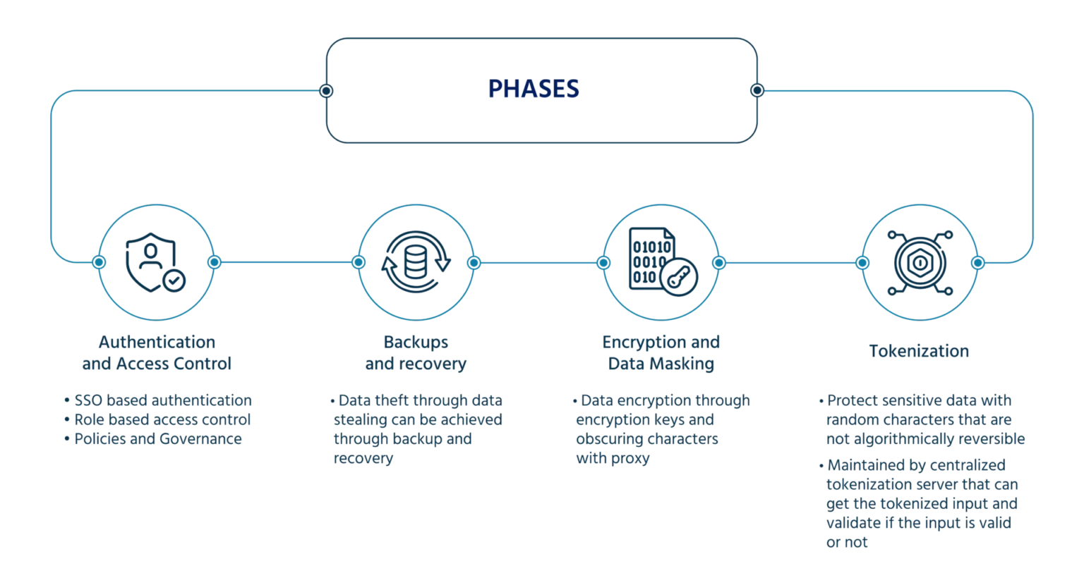 Image of Data Security Phases