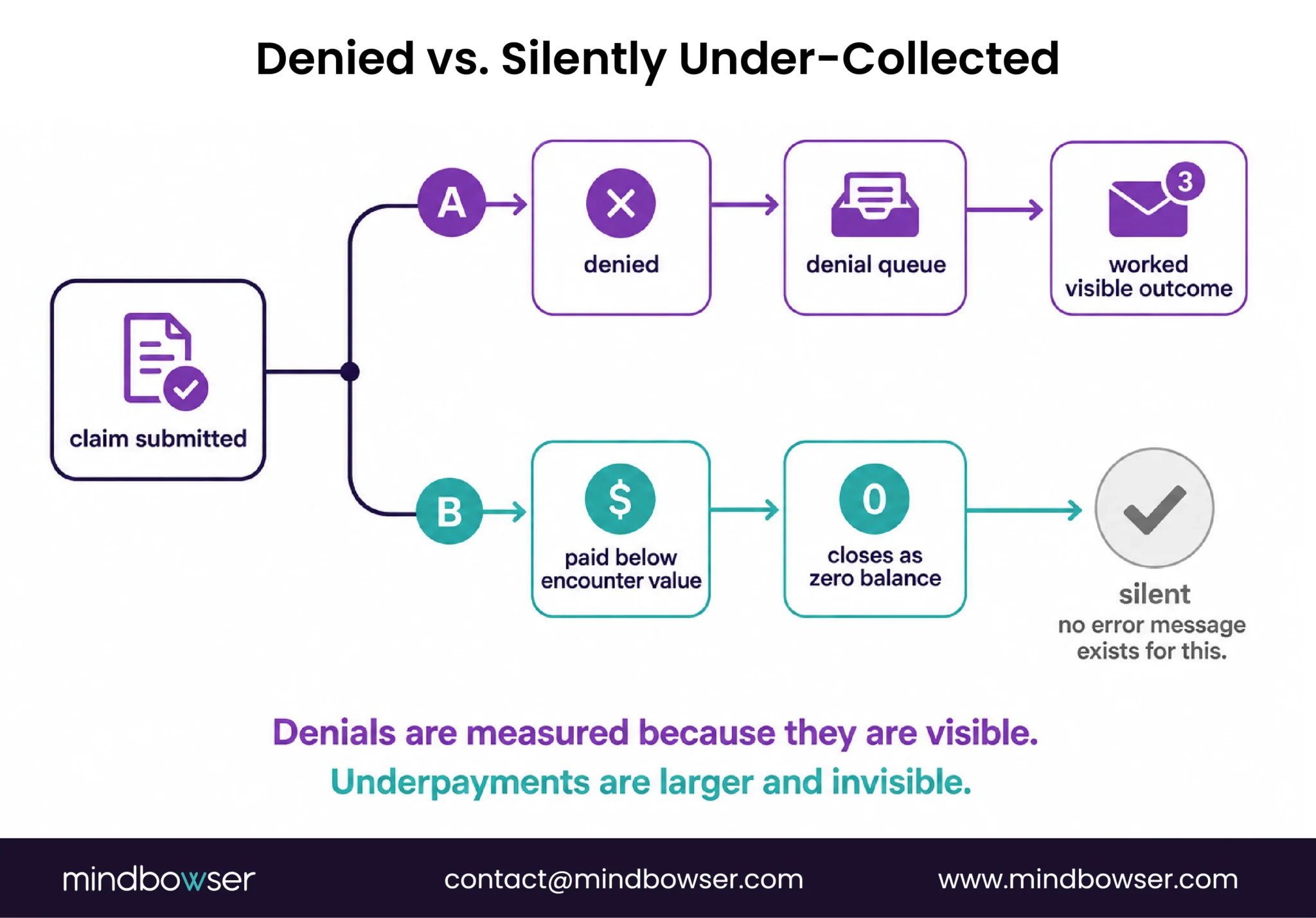     Comparison of a visibly denied claim entering a denial work queue versus an underpaid claim closing at zero balance without an error message or follow-up alert.
