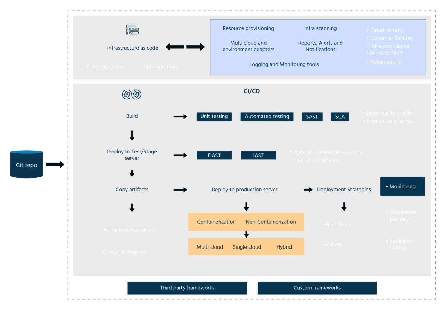 Image of DevSecOps As A Service