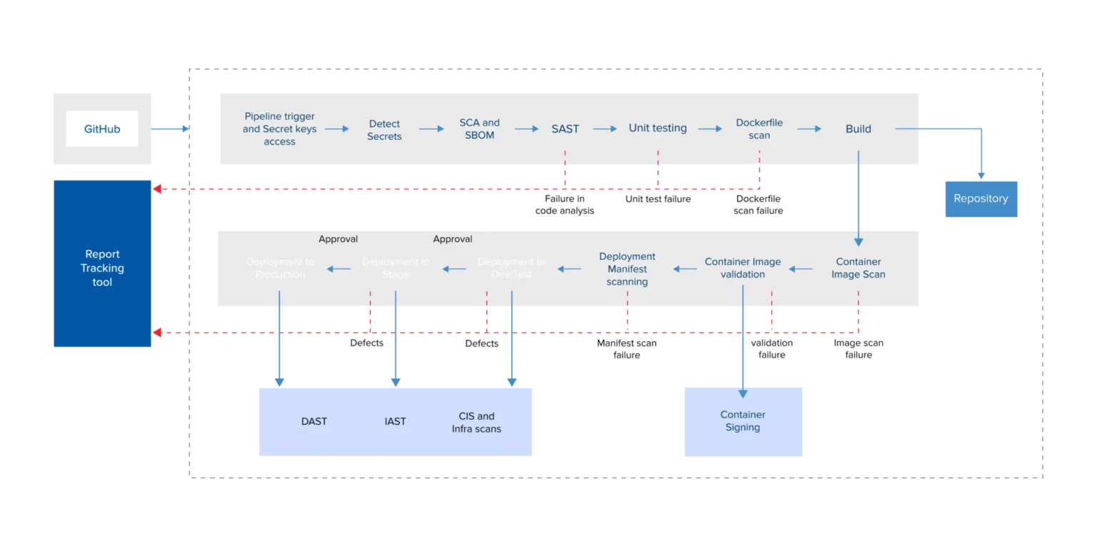 Image of DevSecOps Process