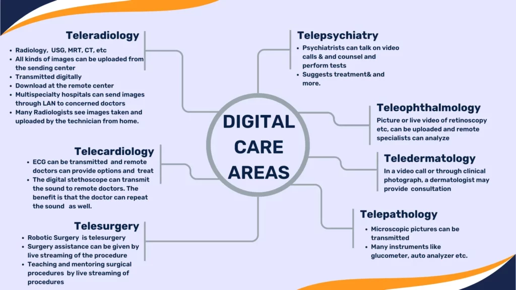 Image of Digital Care Areas Telemedicine