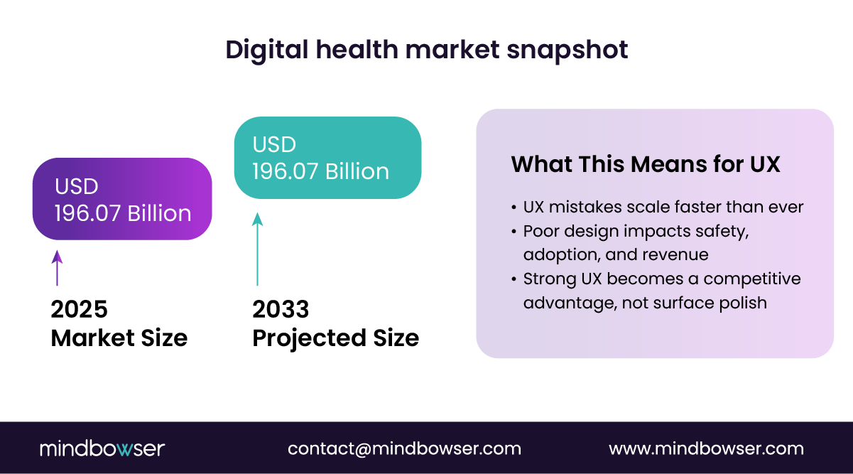 Digital health market growth overview