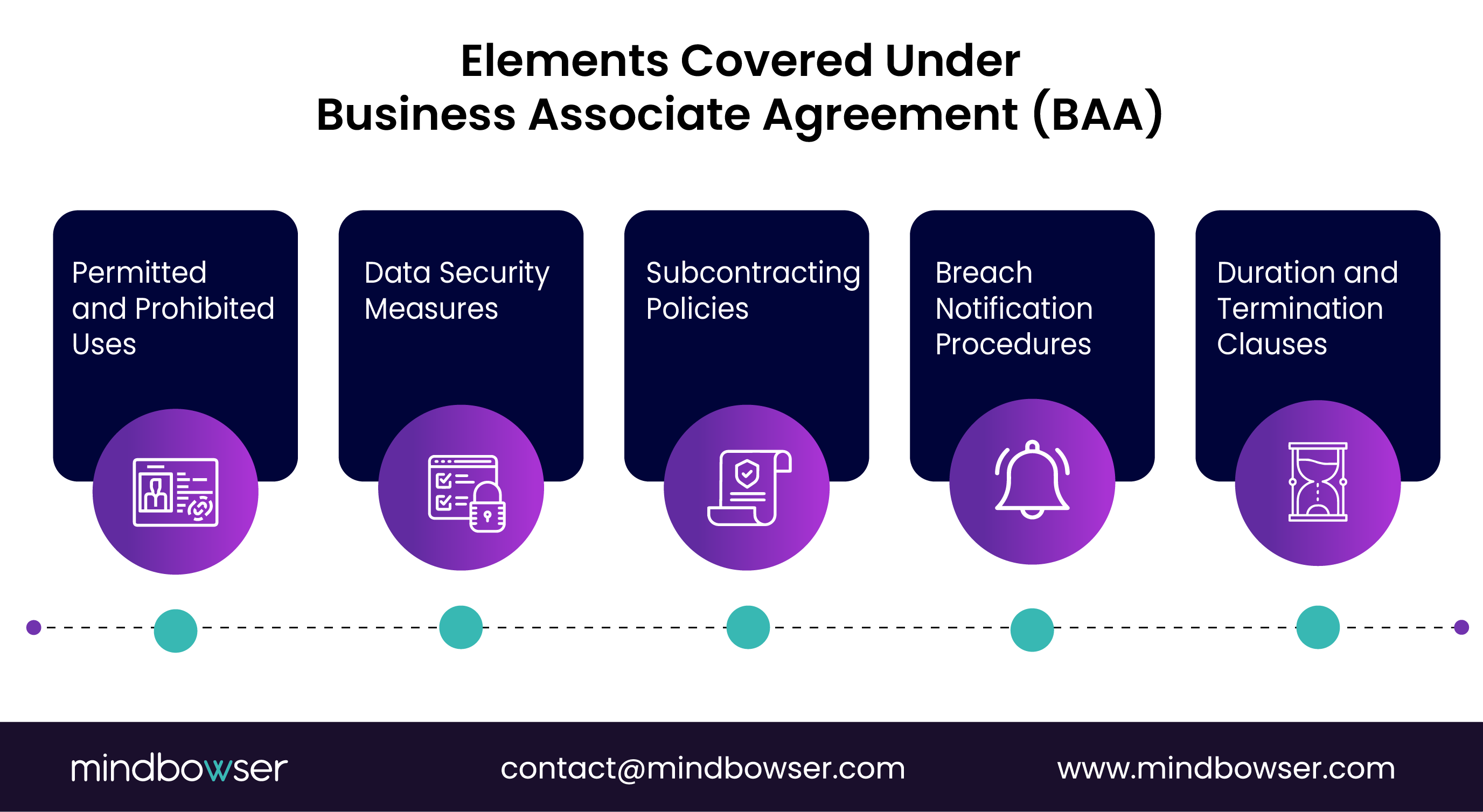 Elements Covered under Business Associate Agreement