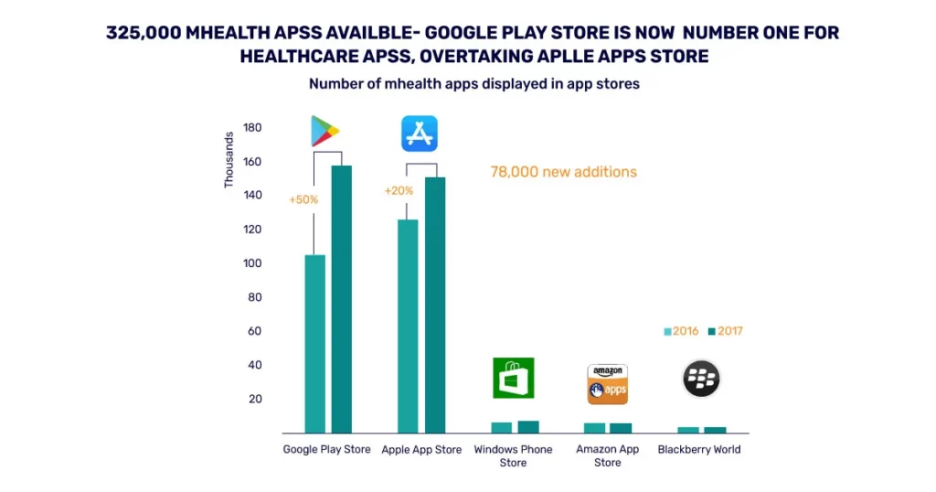 Bar Graph of Ensuring HIPAA Compliance Why Its Important for mHealth Apps 