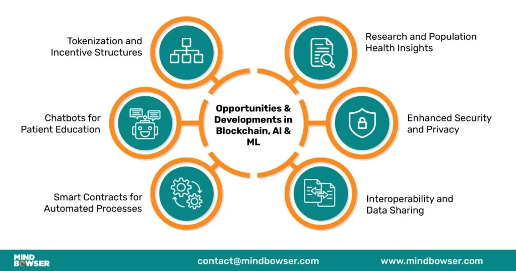 Image of Explore Opportunities to Integrate Blockchain ML AI in mHealth